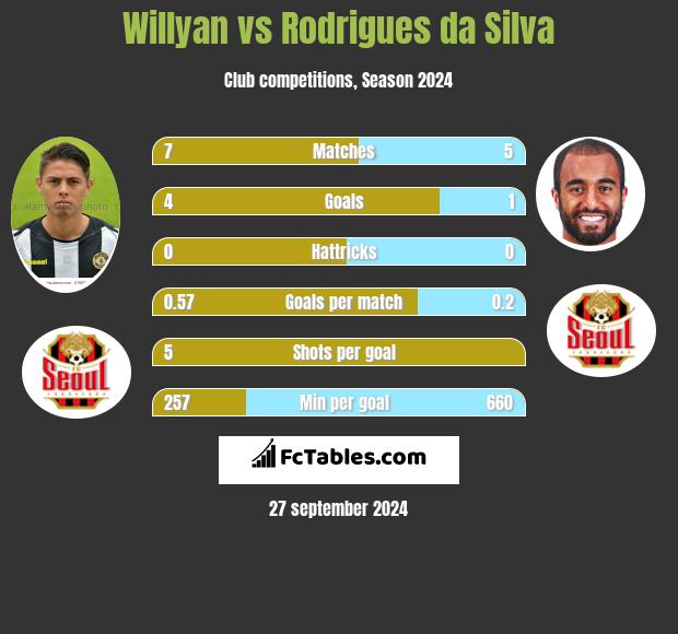 Willyan vs Rodrigues da Silva h2h player stats