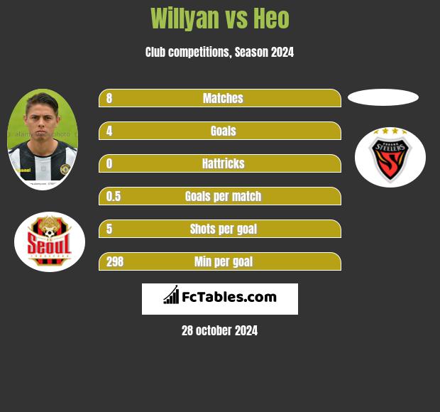 Willyan vs Heo h2h player stats