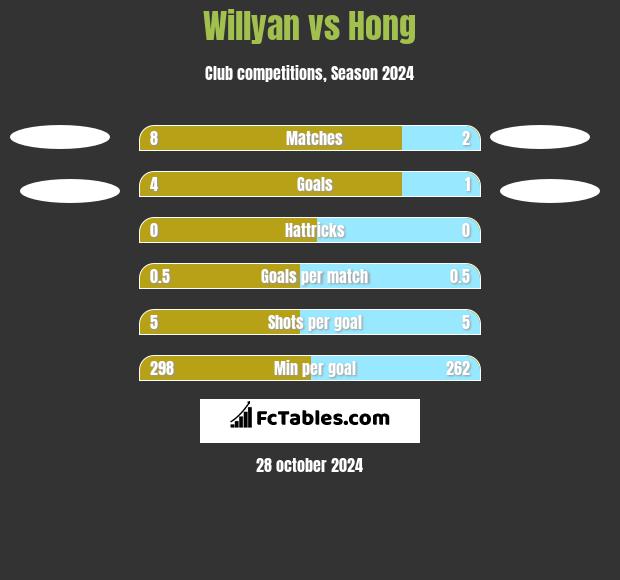 Willyan vs Hong h2h player stats