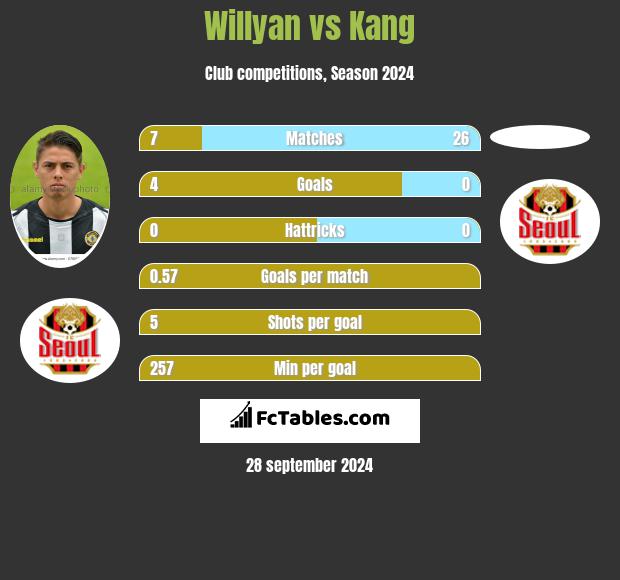 Willyan vs Kang h2h player stats