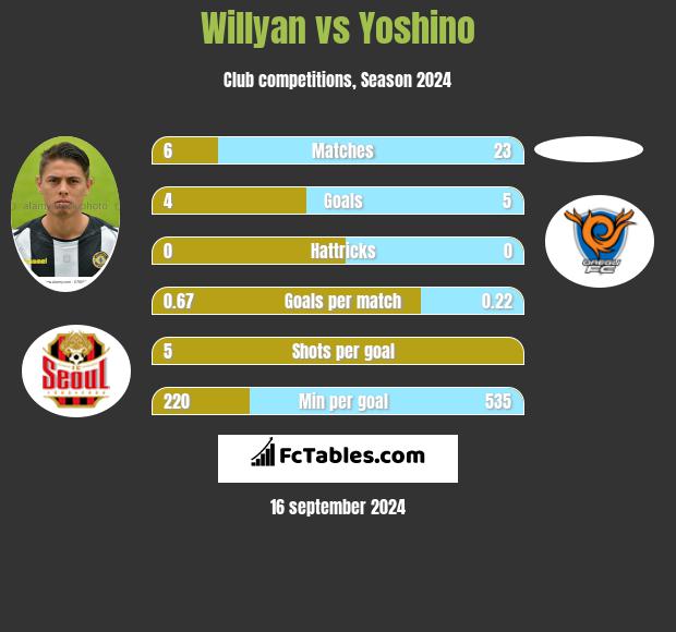 Willyan vs Yoshino h2h player stats