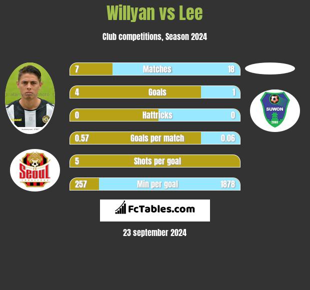 Willyan vs Lee h2h player stats