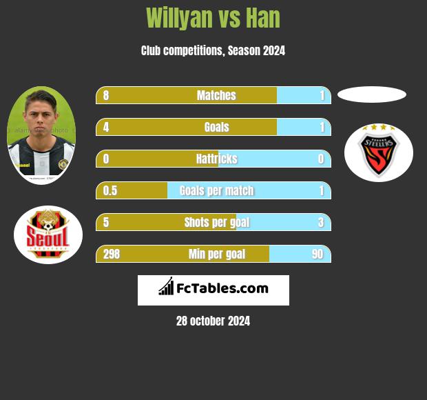 Willyan vs Han h2h player stats