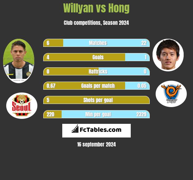 Willyan vs Hong h2h player stats