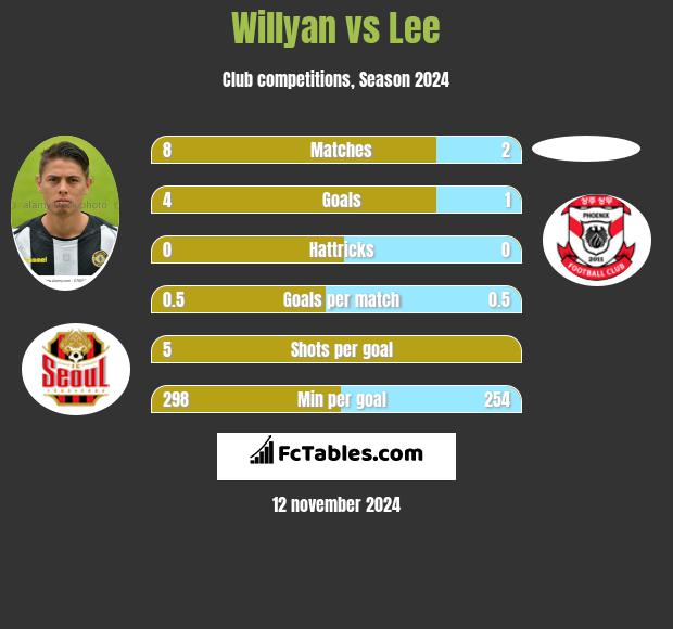 Willyan vs Lee h2h player stats