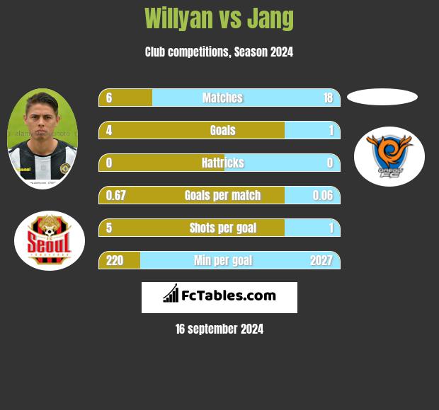 Willyan vs Jang h2h player stats