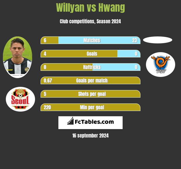 Willyan vs Hwang h2h player stats