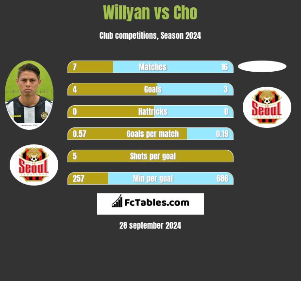 Willyan vs Cho h2h player stats