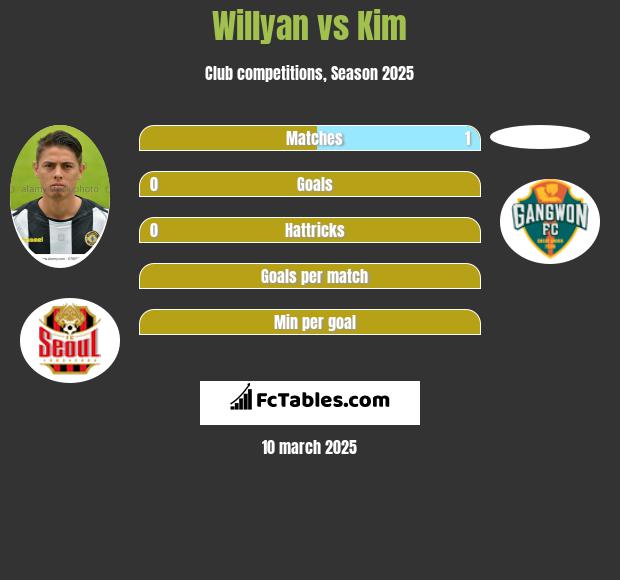 Willyan vs Kim h2h player stats