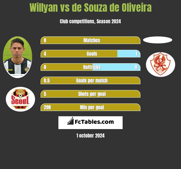 Willyan vs de Souza de Oliveira h2h player stats