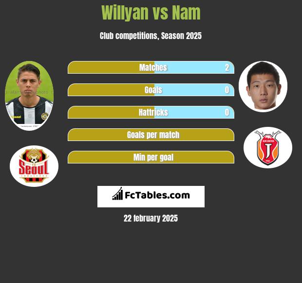 Willyan vs Nam h2h player stats