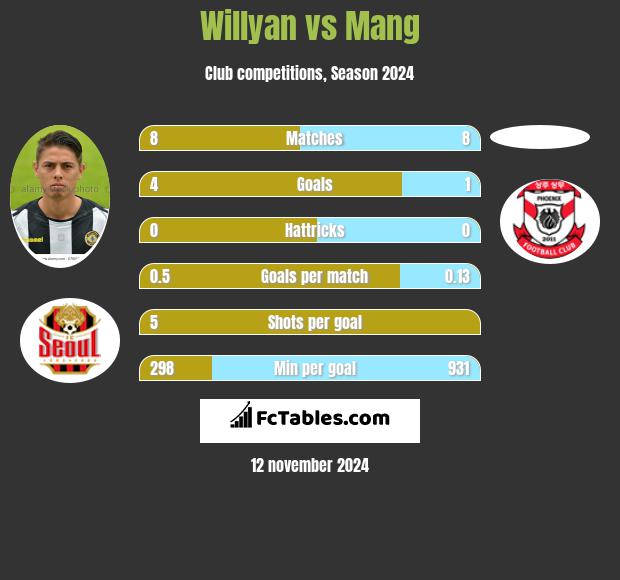 Willyan vs Mang h2h player stats