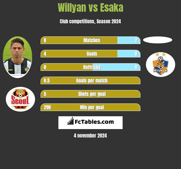 Willyan vs Esaka h2h player stats