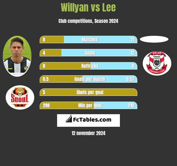 Willyan vs Lee h2h player stats