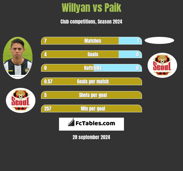 Willyan vs Paik h2h player stats