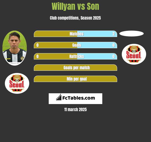 Willyan vs Son h2h player stats