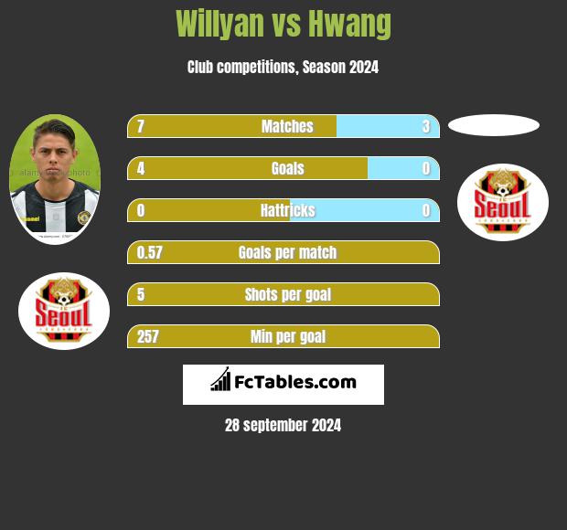 Willyan vs Hwang h2h player stats