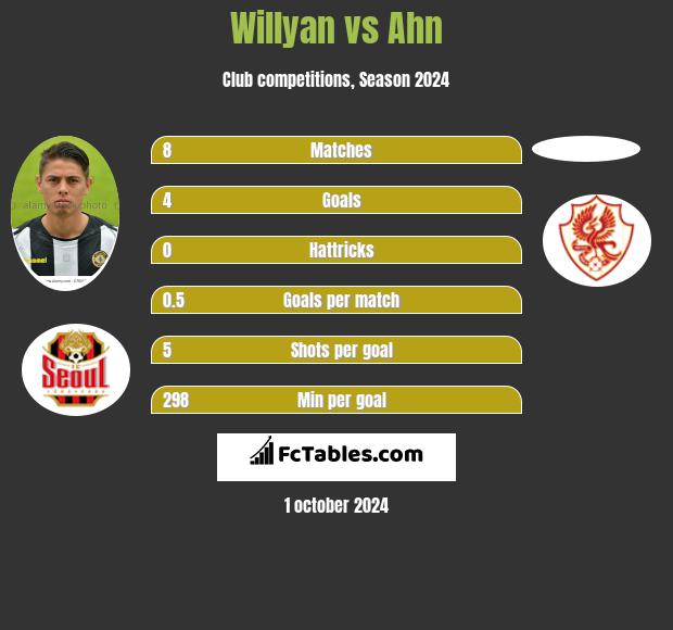 Willyan vs Ahn h2h player stats