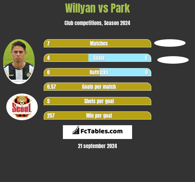 Willyan vs Park h2h player stats