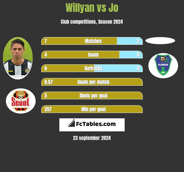 Willyan vs Jo h2h player stats