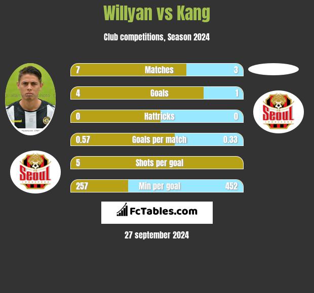 Willyan vs Kang h2h player stats