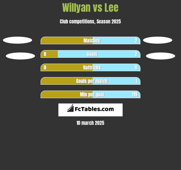 Willyan vs Lee h2h player stats