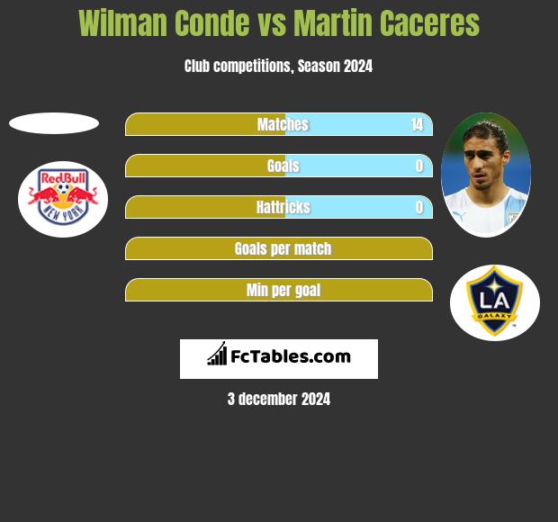 Wilman Conde vs Martin Caceres h2h player stats