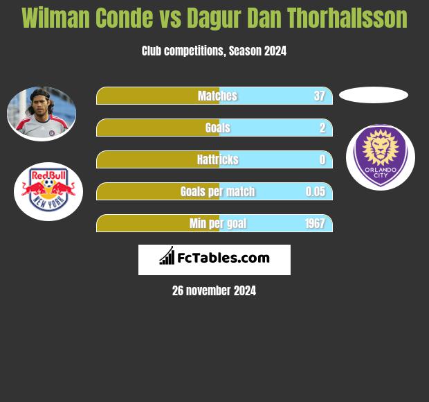 Wilman Conde vs Dagur Dan Thorhallsson h2h player stats