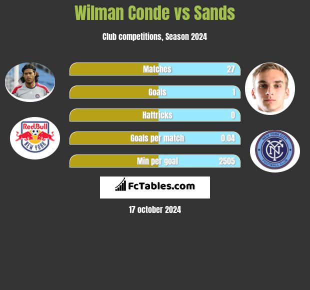 Wilman Conde vs Sands h2h player stats