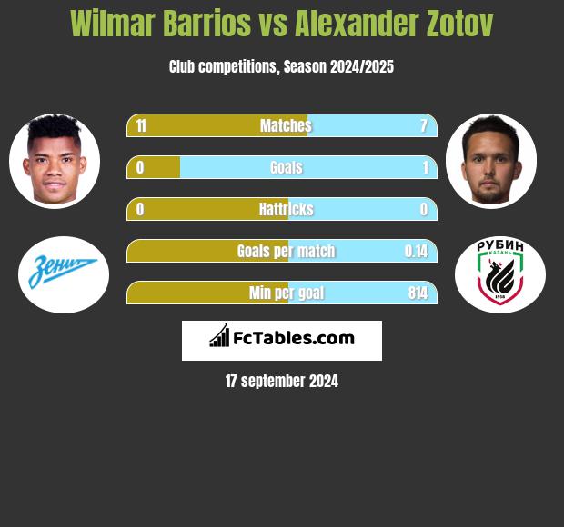 Wilmar Barrios vs Alexander Zotov h2h player stats