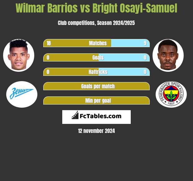 Wilmar Barrios vs Bright Osayi-Samuel h2h player stats