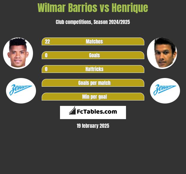 Wilmar Barrios vs Henrique h2h player stats