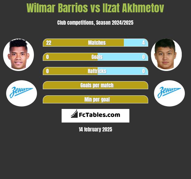 Wilmar Barrios vs Ilzat Akhmetov h2h player stats