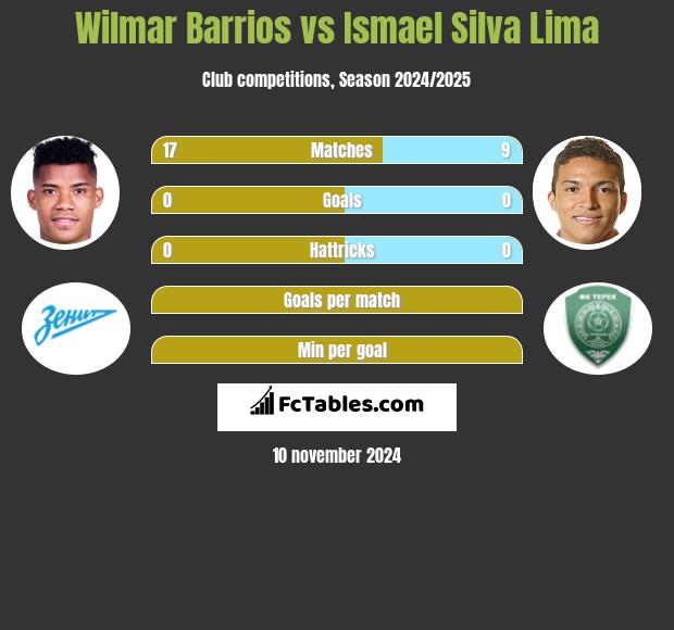 Wilmar Barrios vs Ismael Silva Lima h2h player stats