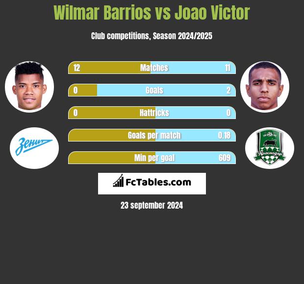 Wilmar Barrios vs Joao Victor h2h player stats