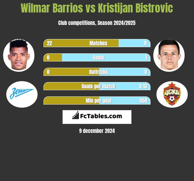 Wilmar Barrios vs Kristijan Bistrovic h2h player stats