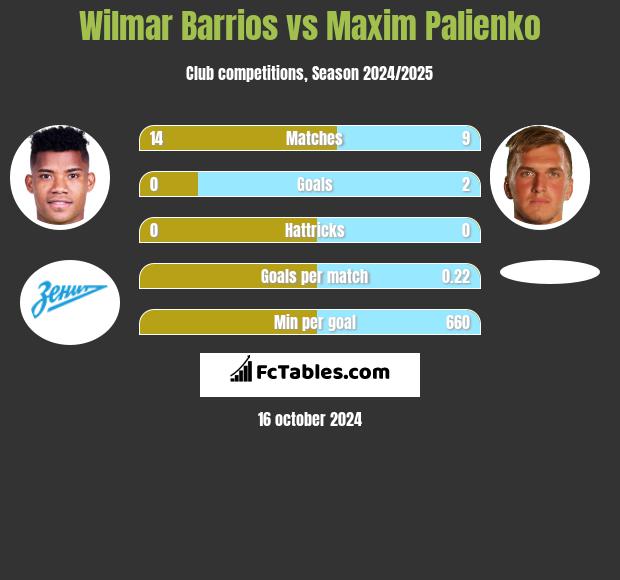 Wilmar Barrios vs Maxim Palienko h2h player stats