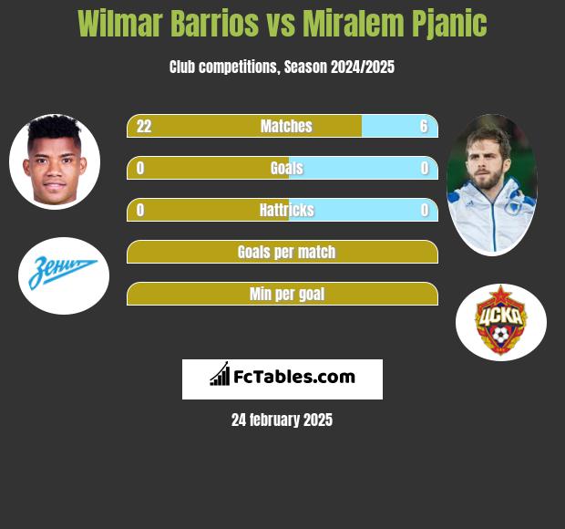 Wilmar Barrios vs Miralem Pjanić h2h player stats