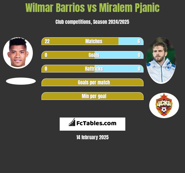 Wilmar Barrios vs Miralem Pjanic h2h player stats