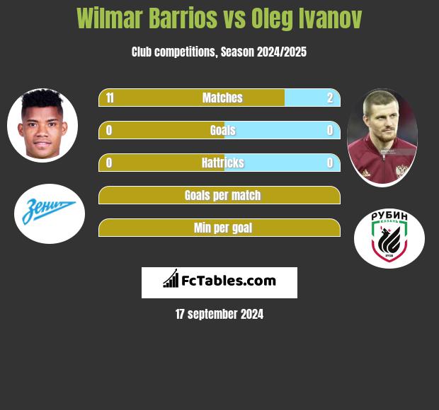 Wilmar Barrios vs Oleg Ivanov h2h player stats