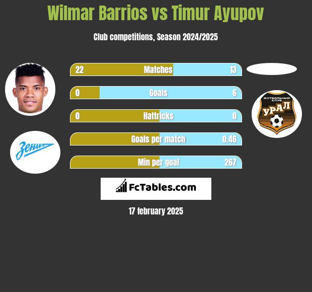 Wilmar Barrios vs Timur Ayupov h2h player stats