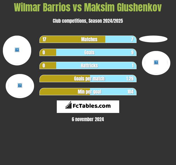 Wilmar Barrios vs Maksim Glushenkov h2h player stats