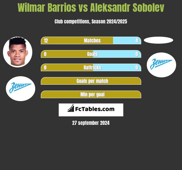 Wilmar Barrios vs Aleksandr Sobolev h2h player stats