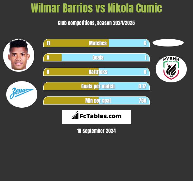 Wilmar Barrios vs Nikola Cumic h2h player stats