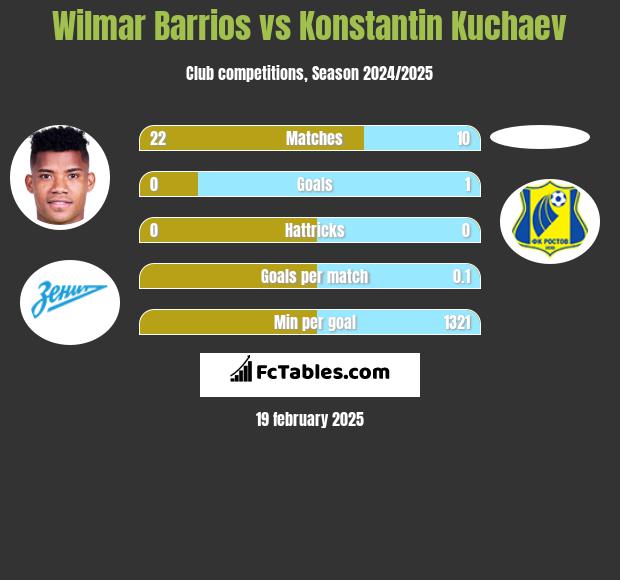 Wilmar Barrios vs Konstantin Kuchaev h2h player stats