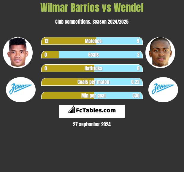 Wilmar Barrios vs Wendel h2h player stats