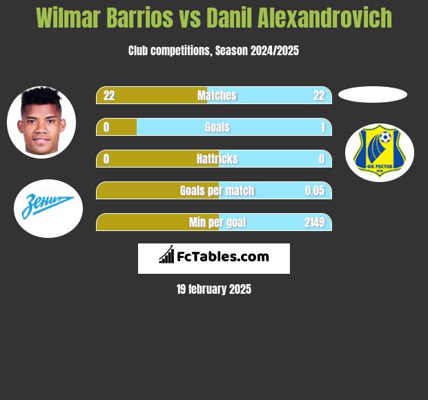 Wilmar Barrios vs Danil Alexandrovich h2h player stats