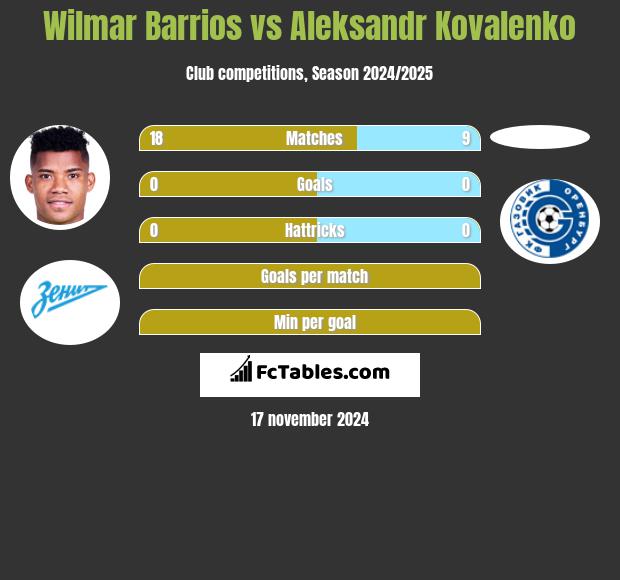 Wilmar Barrios vs Aleksandr Kovalenko h2h player stats