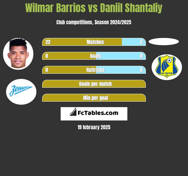 Wilmar Barrios vs Daniil Shantaliy h2h player stats