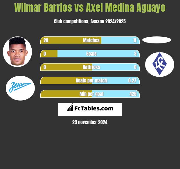 Wilmar Barrios vs Axel Medina Aguayo h2h player stats